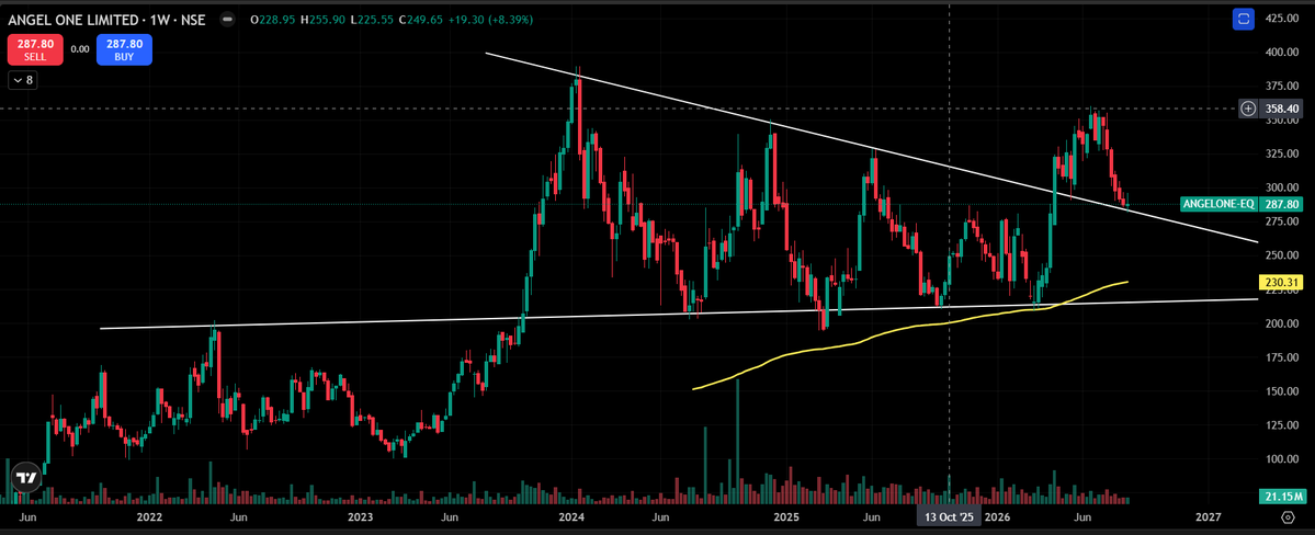 Eng_TraderPK's tweet photo. ANGELONE: 

Price is retesting a crucial long-term descending trendline around ₹285–290.

Watch for the reversal confirmation from trendline with strong volume.

Watch for
LTP:287.80
💥🔥⚡️
#ANGELONE #Breakout #SwingTrade #TechnicalAnalysis #StockMarketIndia https://t.co/bkJ20LYNj2