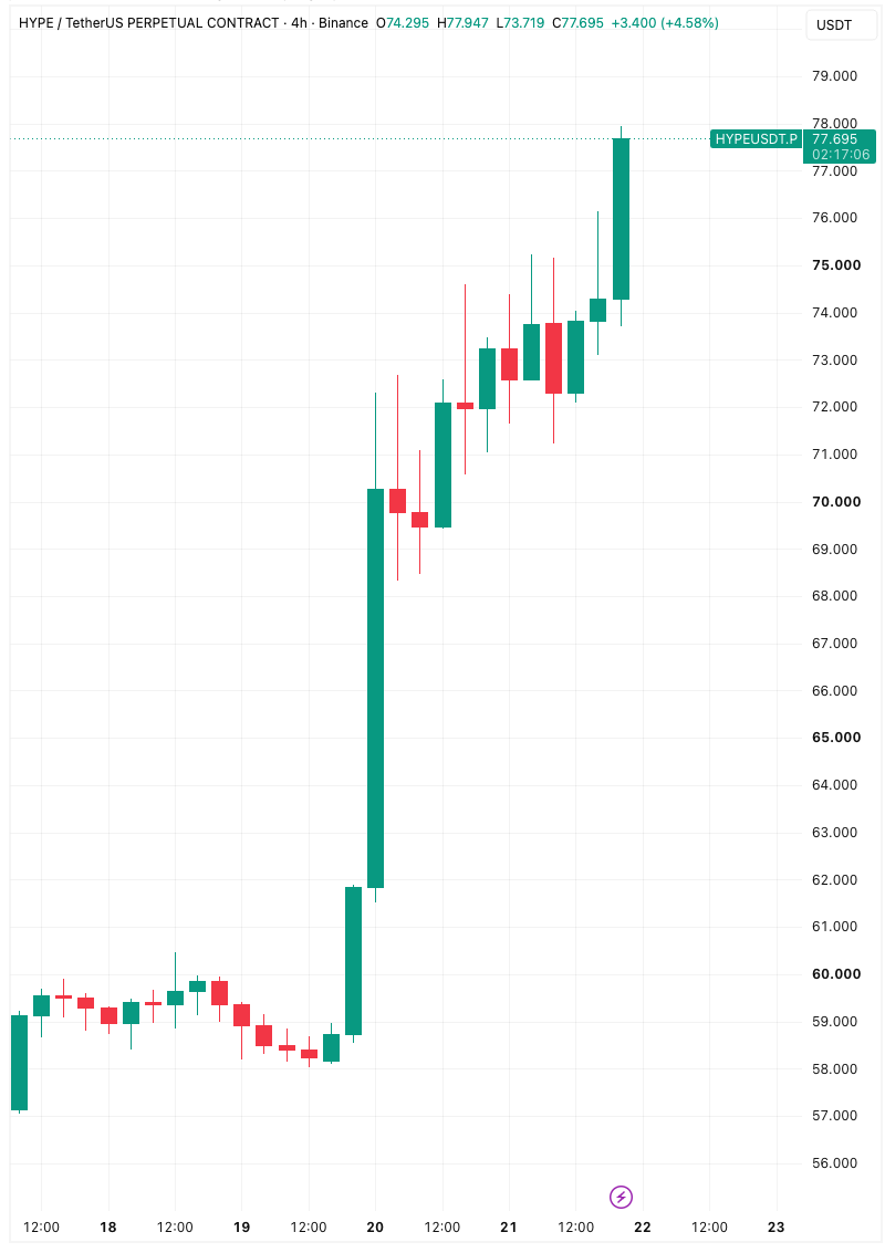 coinbureau's tweet photo. 🚨NEW ALL-TIME HIGH: Hyperliquid $HYPE surged to $77.95, breaking its previous record of $76.95 set on June 16. https://t.co/EGhgkqNxp0