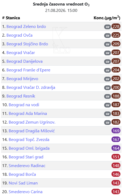 eXtreme_ECOlogy's tweet photo. Na 12 mernih mesta u državnom monitoringu, prizemni ozon (O3) je iznad granične vrednosti (180µg/m3). Sve stanice se nalaze u Beogradu. 

Na slikama je dat i prikaz uticaja visokih koncentracija prizemnog ozona na zdravlje ljudi i način nastanka. https://t.co/JMmXZuFQU2