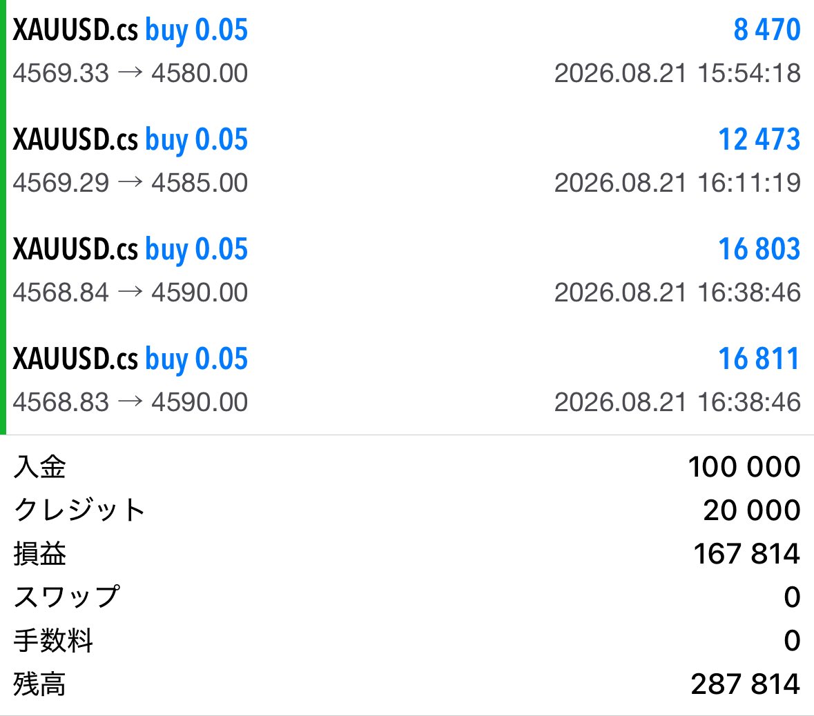 Michael_XAUUSD's tweet photo. #GOLD 210pips、爆益回収💰🔥

今回も完全にシナリオ通り。

【10万少額チャレンジ】
3日目
5戦5勝
10万 → 26万

明日も爆益回収しに行きます。

まだの人は今のうちに↓ ↓ ↓

#FX #GOLD #XAUUSD https://t.co/qKh8RlwW6c