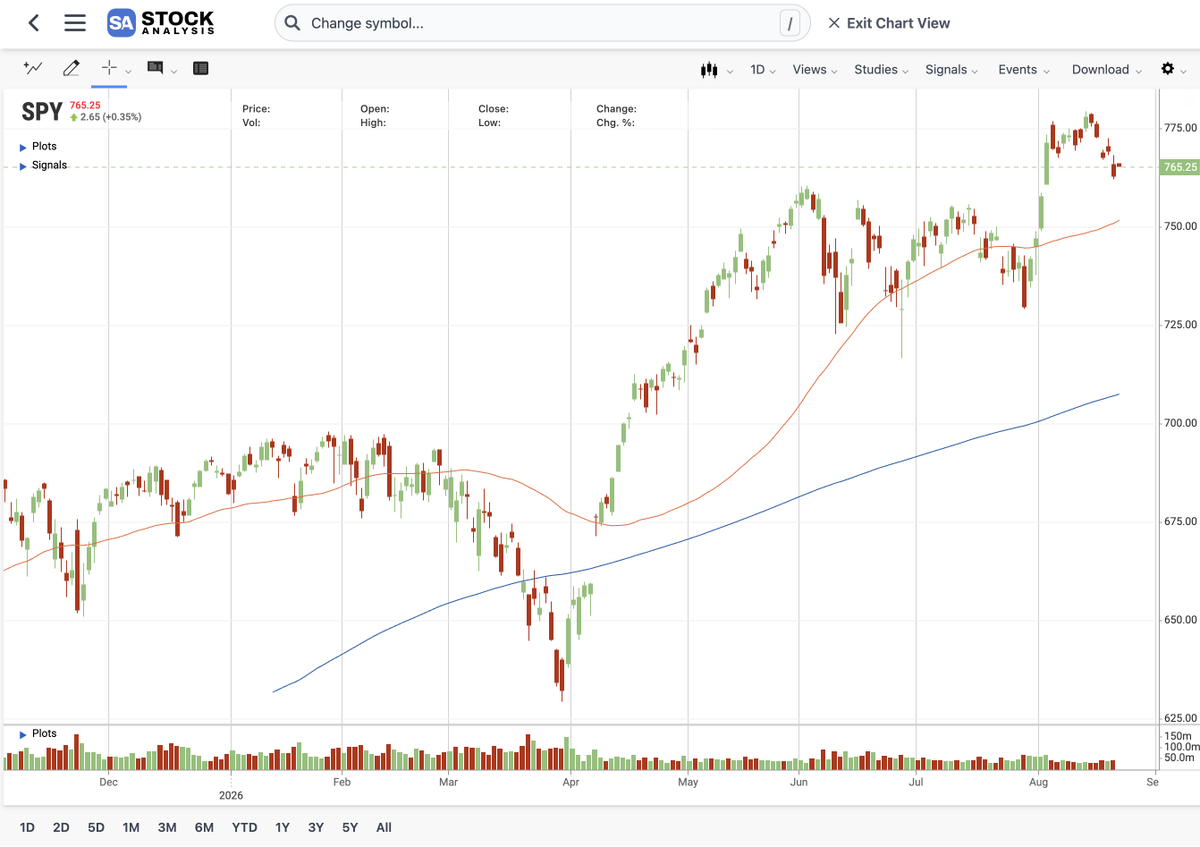 StonkcastShow's tweet photo. @unusual_whales $SPY still looking bearish on the daily, might be wise to fade any morning up moves https://t.co/3BneC8lBDb