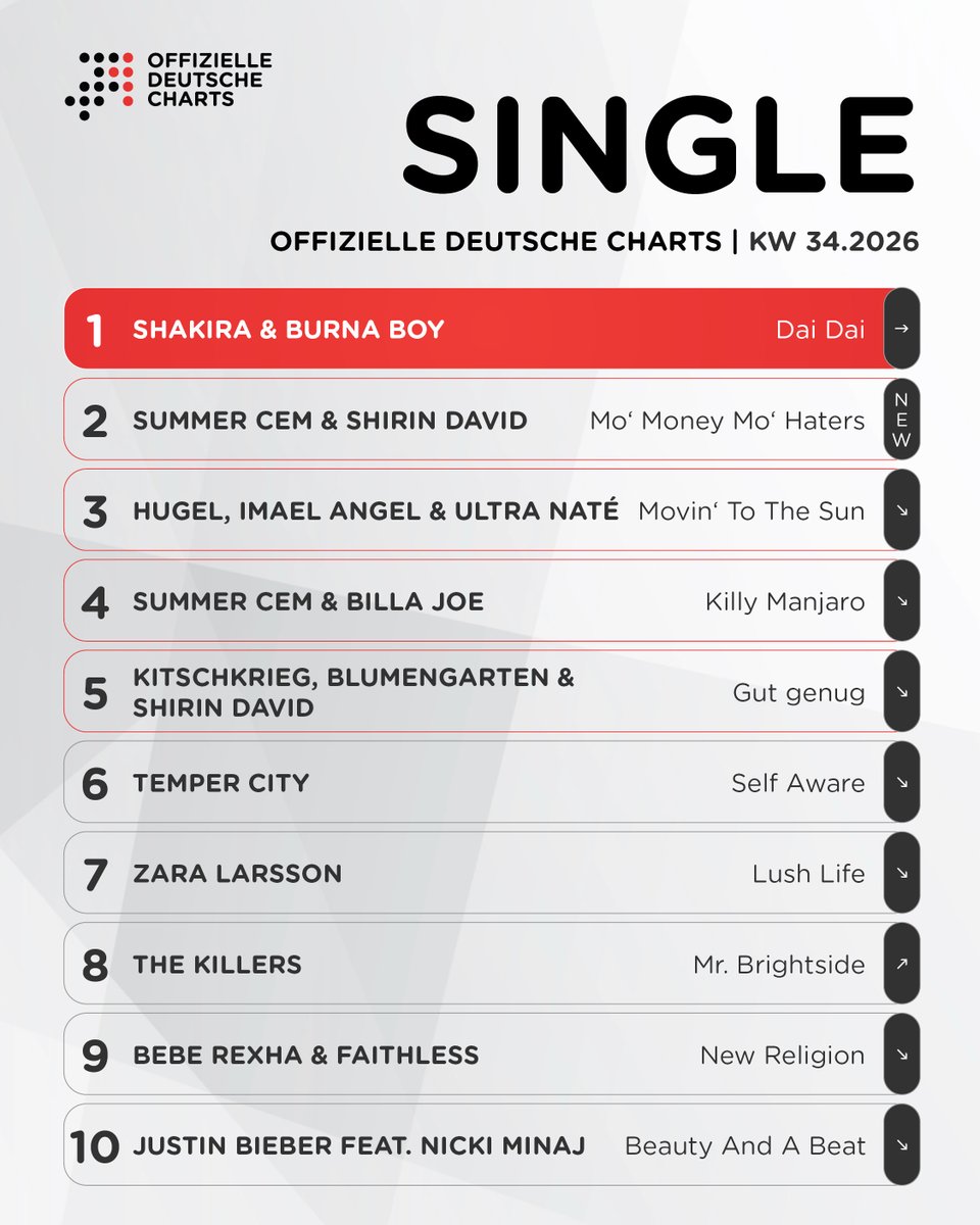 chartsoffiziell's tweet photo. Single-Charts: Sommerhit "Dai Dai" bleibt zum 8. Mal an der Spitze. Summer Cem &amp; Shirin David feiern höchsten Neueinstieg auf Platz 2. https://t.co/hcUGagBHH6