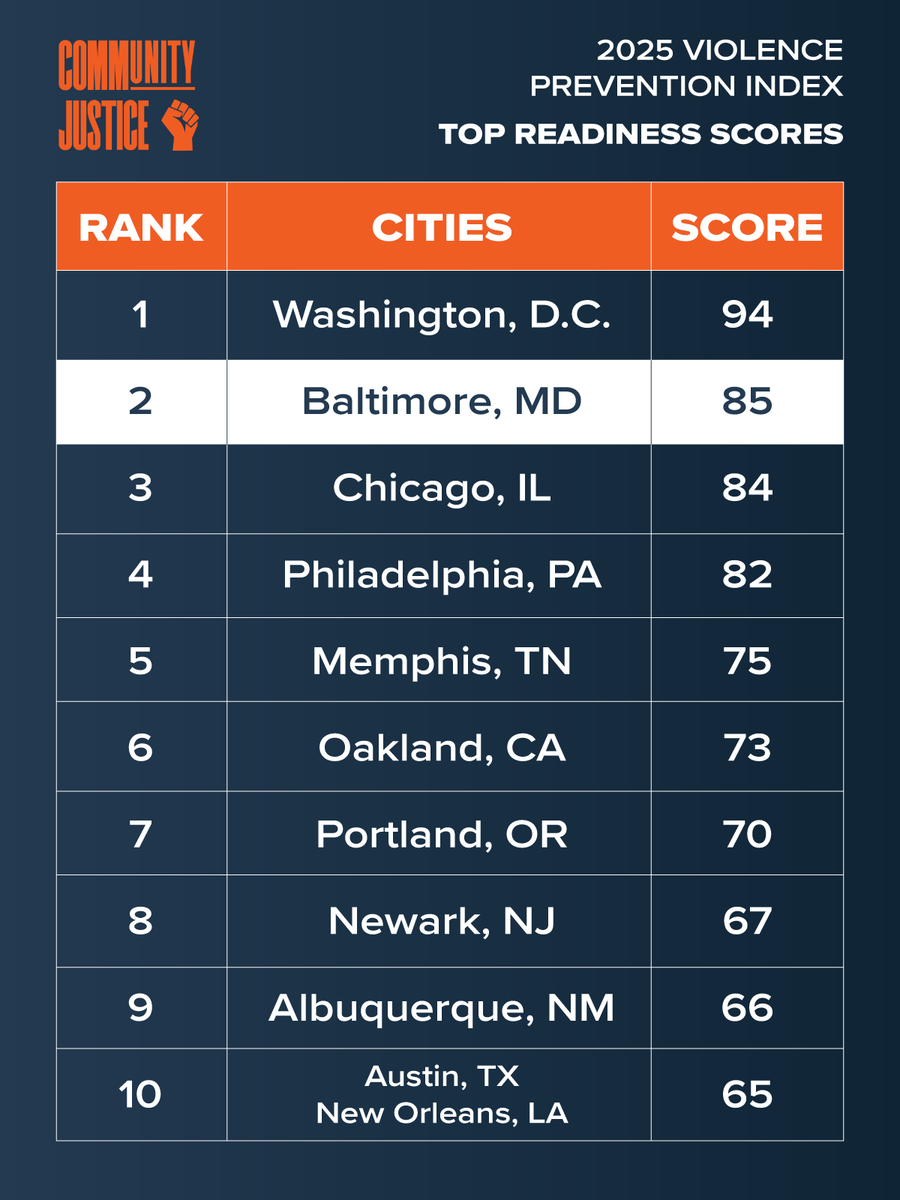 MayorBMScott's tweet photo. #2 just won't do! We are coming for the #1 spot!  But don’t let the noise fool you. 

The historic progress  Baltimore is seeing is real and not a coincidence. It is because Baltimore has been intentional about changing the way we think about public safety, building the systems needed to support our shared vision for public safety. 

Investing in community intervention and prevention alongside constitutional law enforcement. 

Our focus now is sustaining this work, because any one life lost to violence in Baltimore is one too many.

Full report here: https://t.co/2aoIo3iZba