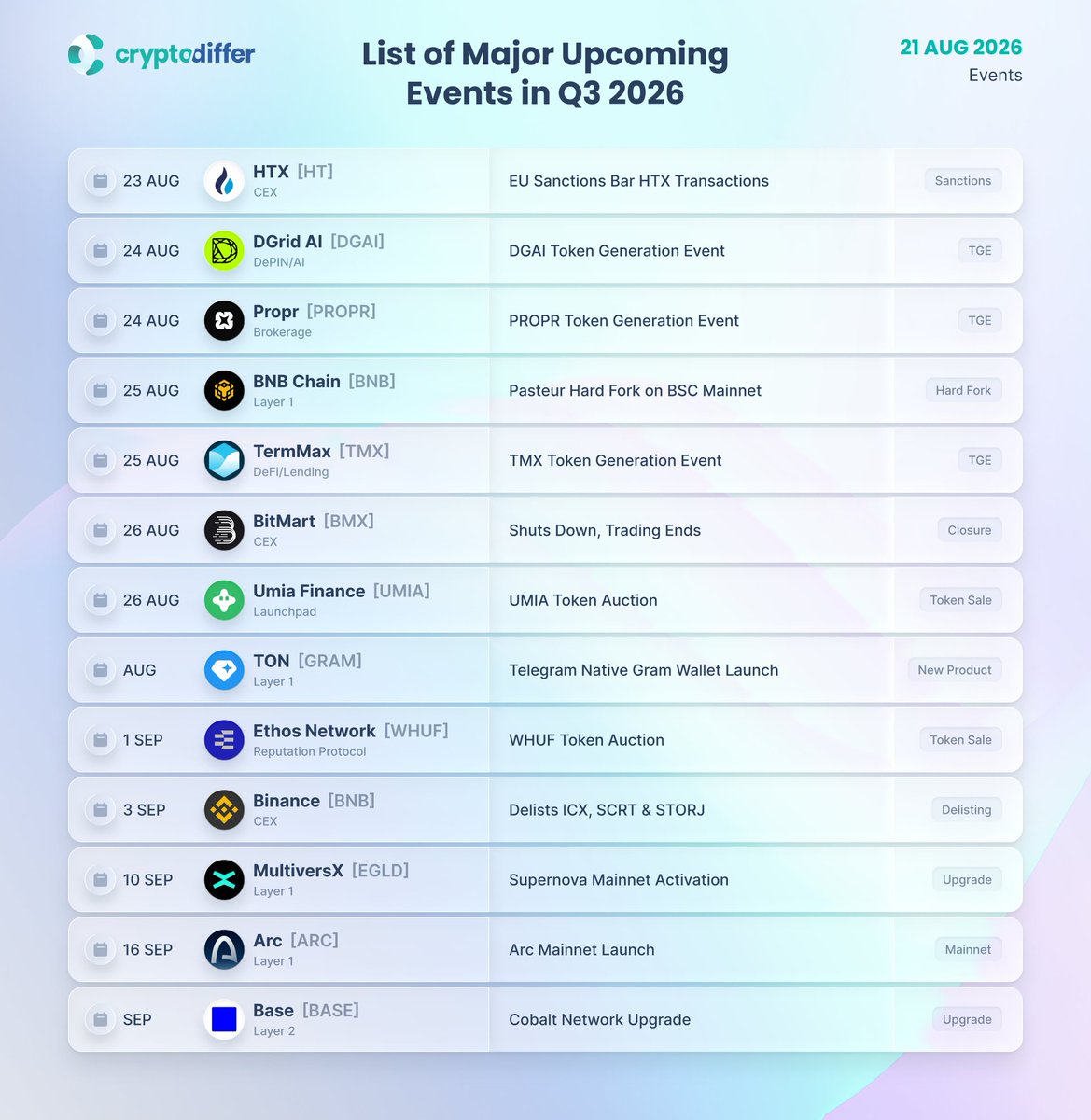 CryptoDiffer's tweet photo. MAJOR UPCOMING EVENTS IN Q3 2026!

A full list of Major Upcoming Events, to be updated
👉 https://t.co/q7htUaCjO1

$HT $DGAI $PROPR $BNB $TMX $BMX $UMIA $GRAM $WHUF $EGLD $ARC $BASE https://t.co/I1Oj9cVQYx
