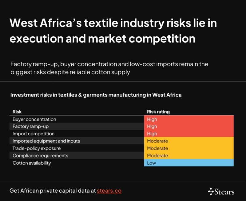 StearsData's tweet photo. West Africa’s textile & garment industry is gaining momentum, with cotton production growing, industrial zones expanding and international financing flowing in.

But investor risks are unevenly distributed.

Our latest report breaks down why the strongest operators may be those with proven execution, productive factories and established buyer relationships.

Explore the full risk and opportunity breakdown.
https://t.co/Mb7FUcO0qe