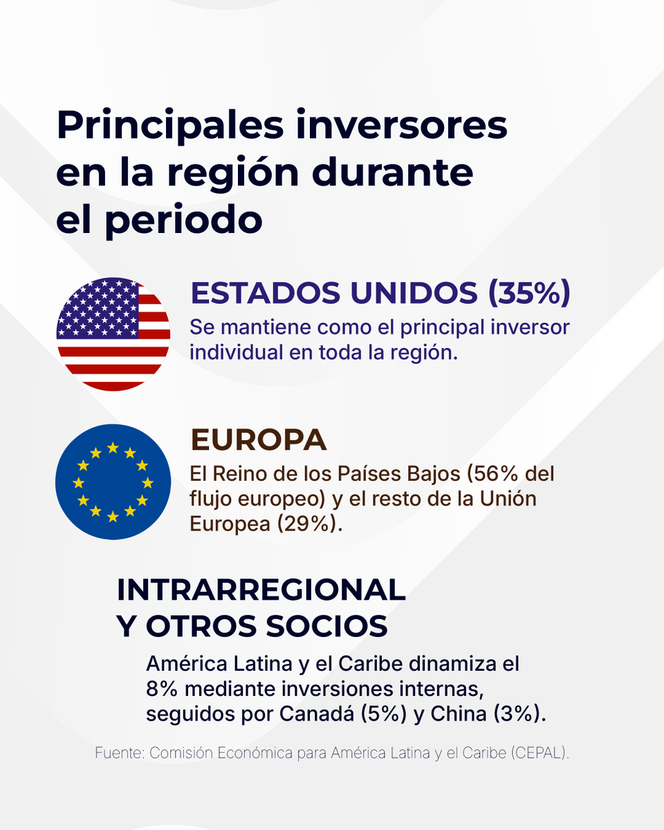 SELAInforma's tweet photo. 🌎 América Latina consolida su atractivo para el capital global según la @cepal_onu. La atracción de Inversión Extranjera Directa estuvo liderada por las principales economías de la región y concentrada en sectores clave.

Países receptores de IED: 
🇧🇷 Brasil (40%) 🇲🇽 México (22,3%) 
🇨🇱 Chile (7,3%) | 🇵🇪 Perú (6,1%) | 🇨🇴 Colombia (5,9%)

🏭 Sectores clave: Servicios financieros, energía, logística, industrias automotriz y alimenticia lideraron la inversión.

➡️ Origen: 🇺🇸 EE.UU. (35%), Europa (32%), Intrarregional (8%), 🇨🇦 Canadá (5%) y 🇨🇳 China (3%).

🔹¡Más y Mejor Integración! 

#SELA #CEPAL #InversionExtranjera #IED #AmericaLatina #Economia #DesarrolloEconómico

​@CancilleriaCol 🇨🇴 @CancilleriaPeru 🇵🇪 @SRE_mx 🇲🇽 @CancilleriaUy 🇺🇾 @CancilleriaHN 🇭🇳 @CubaMINREX 🇨🇺 @Cancilleria_ve 🇻🇪 @MRE_Bolivia 🇧🇴 @ColombiaEmbVzla 🇨🇴 @EmbBarVen 🇧🇧 @CancilleriaCR 🇨🇷 @MinexGt 🇬🇹 @MinRexNicaragua 🇳🇮 @CancilleriaPma 🇵🇦 @cancilleriasv 🇸🇻 @CancilleriaEc 🇪🇨 @MIREXRD 🇩🇴 @Cancilleria_Ar 🇦🇷 @CancilleriaP @Minrel_Chile 🇨🇱 @ItamaratyGovbr 🇧🇷 @MOFAbahamas 🇧🇸 @MFABelize 🇧🇿 @mfaguyana 🇬🇾 @MOFAsur 🇸🇷 @mfcagovtt 🇹🇹; @comunidadandina @ALADI_SG @ACS_AEC @ALBATCP @sg_sica @CARICOMorg @A_delPacifico @mercosur @OLACDEORG @AgendaCAF @SP_SELAorg @cepal_onu