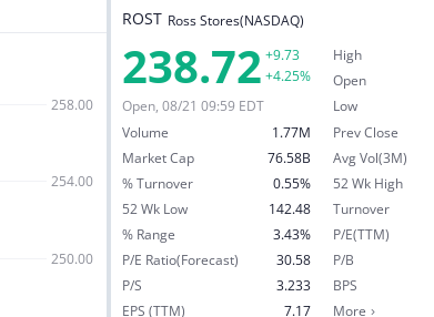 LauraBennesz's tweet photo. $ROST 

What does Ross tell us about the U.S. consumer?

Consumers are becoming more value-conscious, not less willing to spend.

Q2 sales jumped 13% — a strong signal that U.S. consumer demand remains resilient.

#ROST #Retail #Consumer #USStocks https://t.co/Sn0yeqkC45