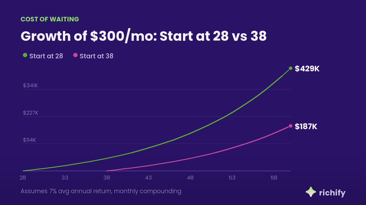 Richify_ai's tweet photo. Starting $300 monthly investments 10 years earlier nearly doubles retirement savings. Why does timing matter so much? 🧵 https://t.co/zrbV6m7igs