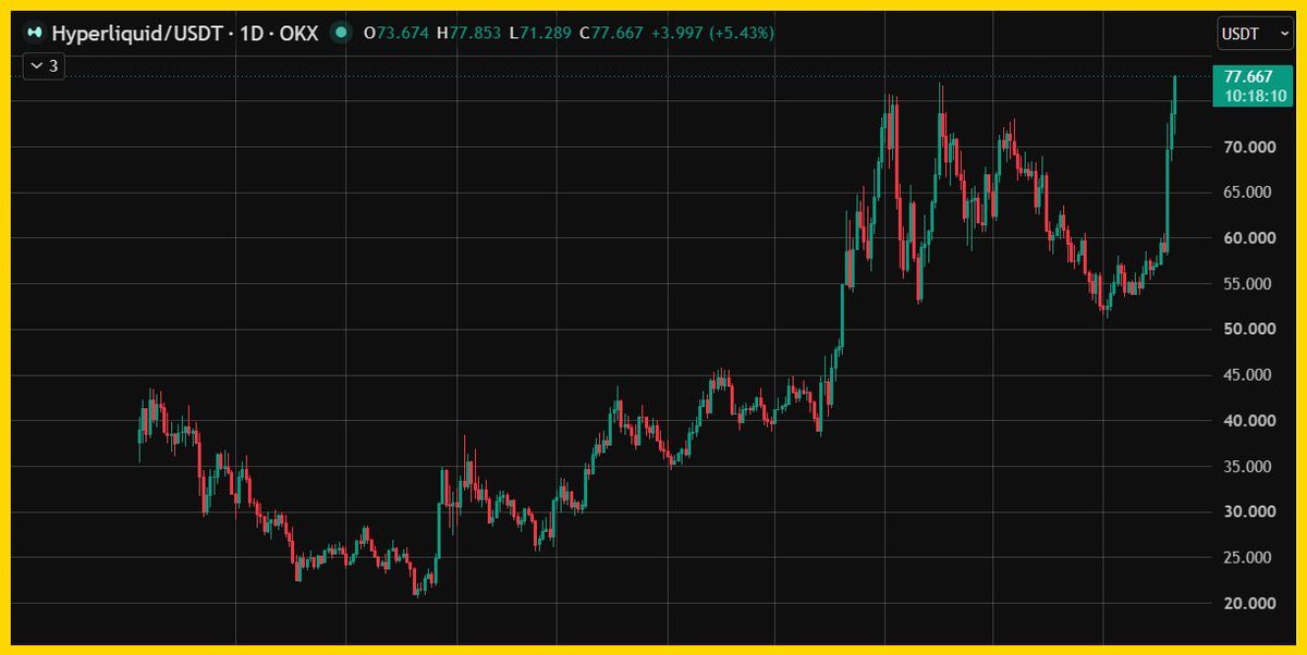 Mie71111's tweet photo. $HYPE lập đỉnh mới sau hơn 2 tháng

Token này đã tăng hơn 30% kể từ khi được chủ tịch CFTC nhắc tên tại hội nghị thưởng đỉnh crypto hôm trước. https://t.co/qJKKRKAp4Q