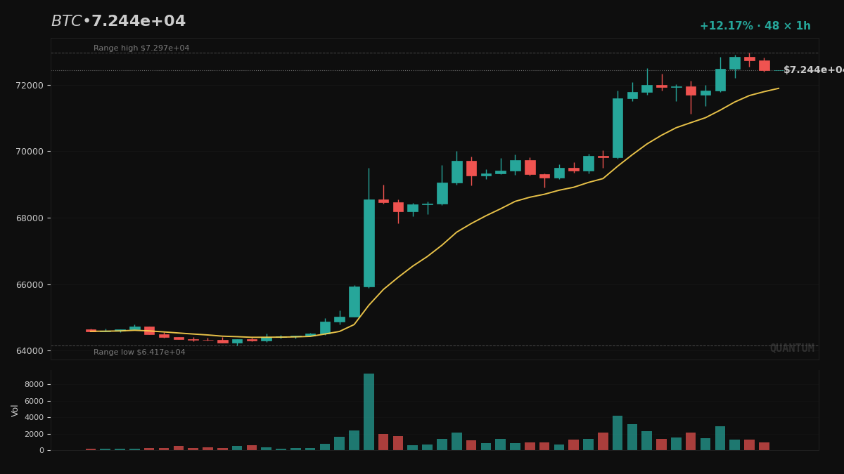 QuantMIntel's tweet photo. BTC

Buyers and sellers are stacked at the same level, and neither side has forced the break yet — structure winding tighter into balance.

The model flagged something most traders are missing. What tips this first?

$BTC https://t.co/Ke6NKNBhpr