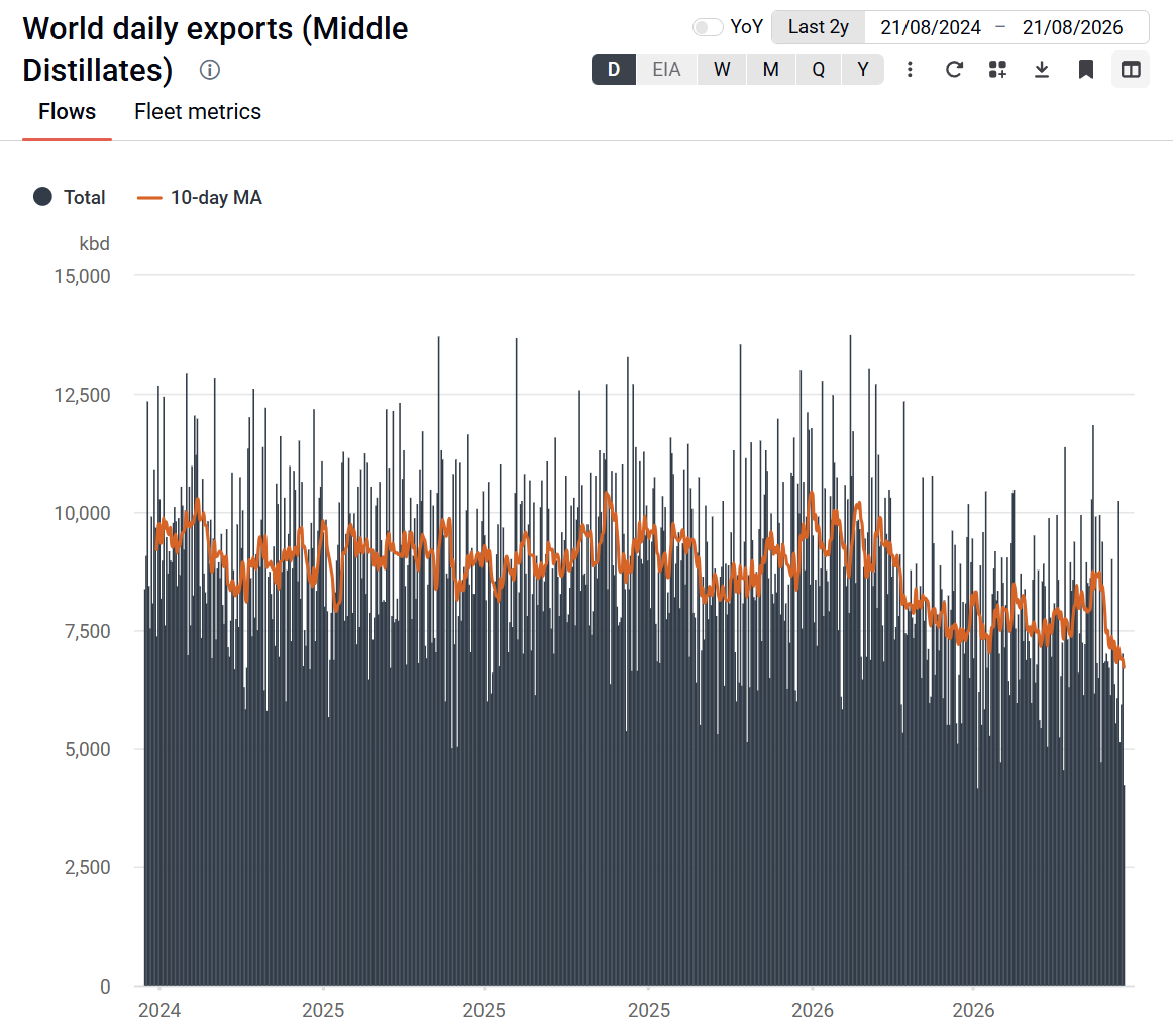 Rory_Johnston's tweet photo. Global exports of middle distillates—diesel, gasoil, jet fuel, etc.—are down ~30% from levels immediately preceding the Iran War

It's not great, guys https://t.co/lmh299DxQC