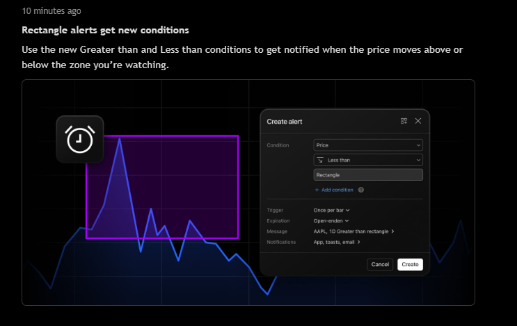 jfsrev's tweet photo. if you are a big fan of trading Darvas Box Range system, @tradingview has just allowed "Rectangle" drawing to be preset with alert condition. condition includes (those that i find useful for traders);

1. "Entering Rectangle"
2. "Exiting Rectangle"
3. "Greater Than"
4. "Less Than'

https://t.co/0Vhfm3kJJd