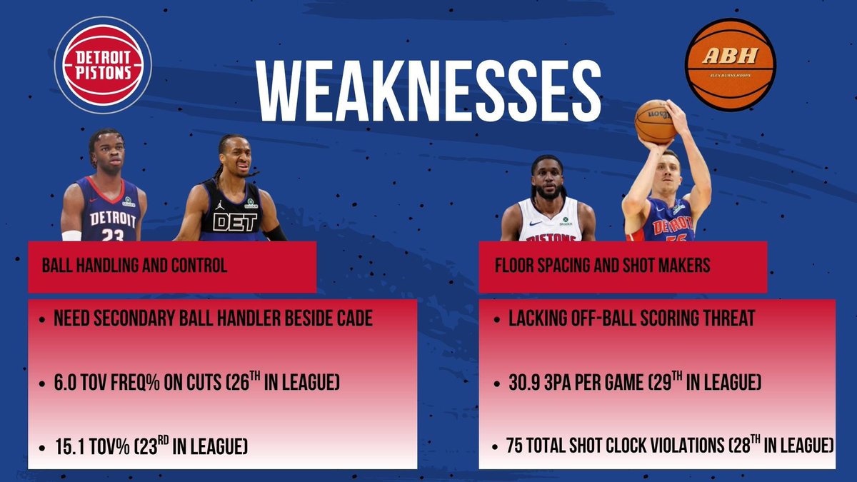 AlexBurnsHoops's tweet photo. Detroit Pistons Team Weaknesses https://t.co/1dxDQf4fau