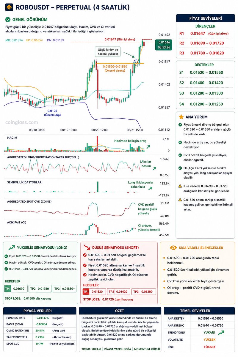 FurkannMRC's tweet photo. 🔥 $ROBO güncel analizlerdir. https://t.co/Y60LcqmhIY