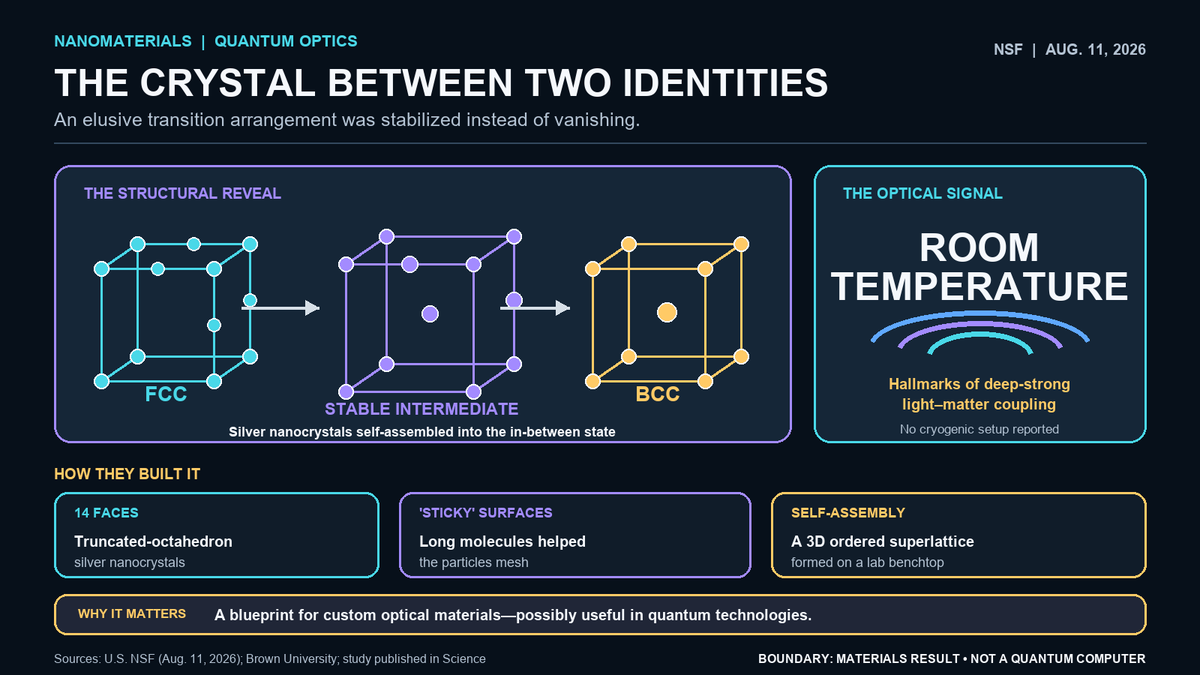 TruthSeeker6174's tweet photo. A crystal caught between two identities—and stayed there. Researchers stabilized 14-faced silver nanocrystals between FCC and BCC. At room temperature, the material showed hallmarks of deep-strong light–matter coupling—a materials blueprint, not a quantum computer. Source: NSF https://t.co/4S70ITjJFX