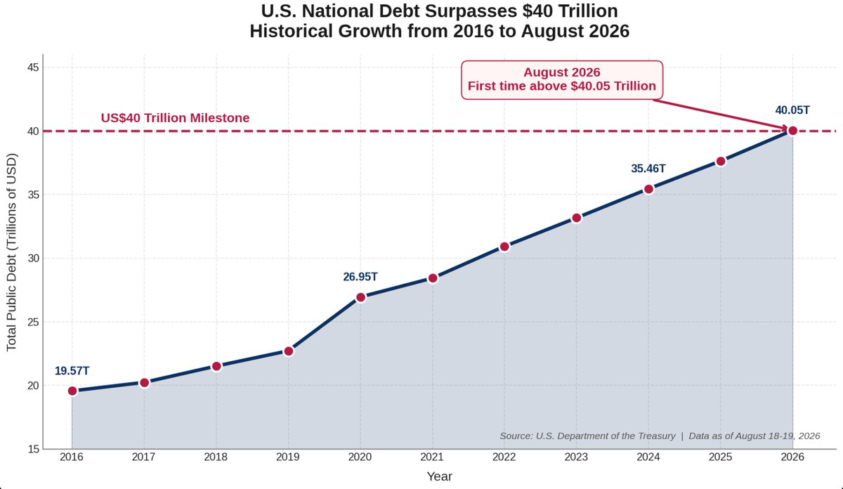 Rubyy105xe's tweet photo. In August 2026, US public debt exceeded US$40.05 trillion for the first time. From US$19.57 trillion in 2016 to the current US$40 trillion, it has almost doubled in just a decade.
The pandemic, tax cuts, soaring interest rates and war expenditure… the combination of these https://t.co/aYkFJEoU6z