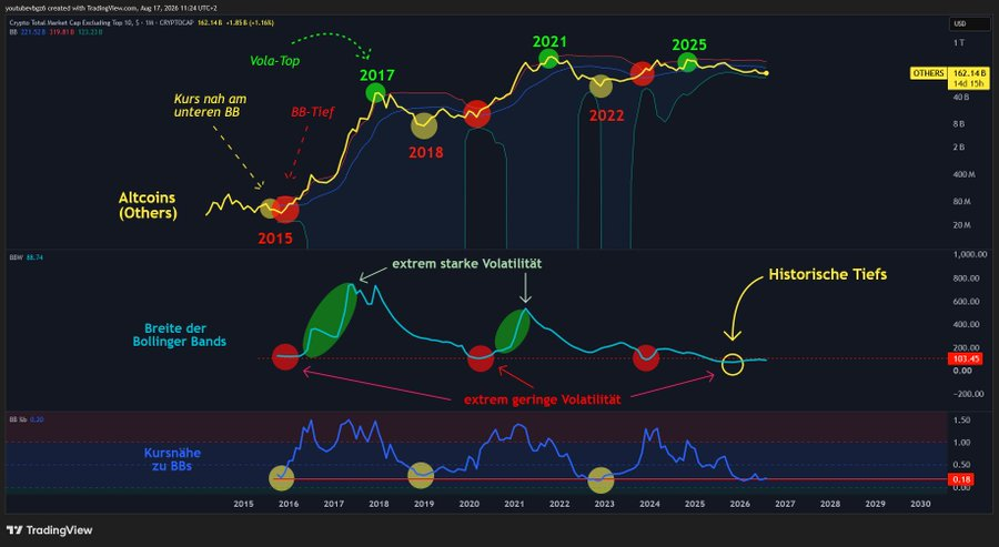 Philip_HKCM's tweet photo. Der #Altcoin-Sektor war noch nie so tot wie jetzt ☠️ Die Bollinger-Bands sind so etwas wie die Schwungfeder vor jedem Bullrun 📷 ... und aktuell ist diese Feder so GESPANNT wie NIE ZUVOR 📷#Altcoins-Ausbruch seit 2021? https://t.co/FifV1lNwD8