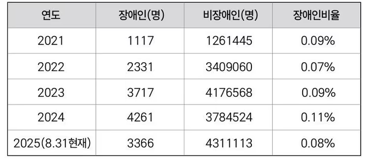 xrfseoul's tweet photo. 국중박 장애인 관람객 0.1% 미만…손솔 의원 "문화 접근권 보장해야"(2025.09.29 오전 08:04)  https://t.co/H9WGUAnE8l https://t.co/HCfd9dMxbK