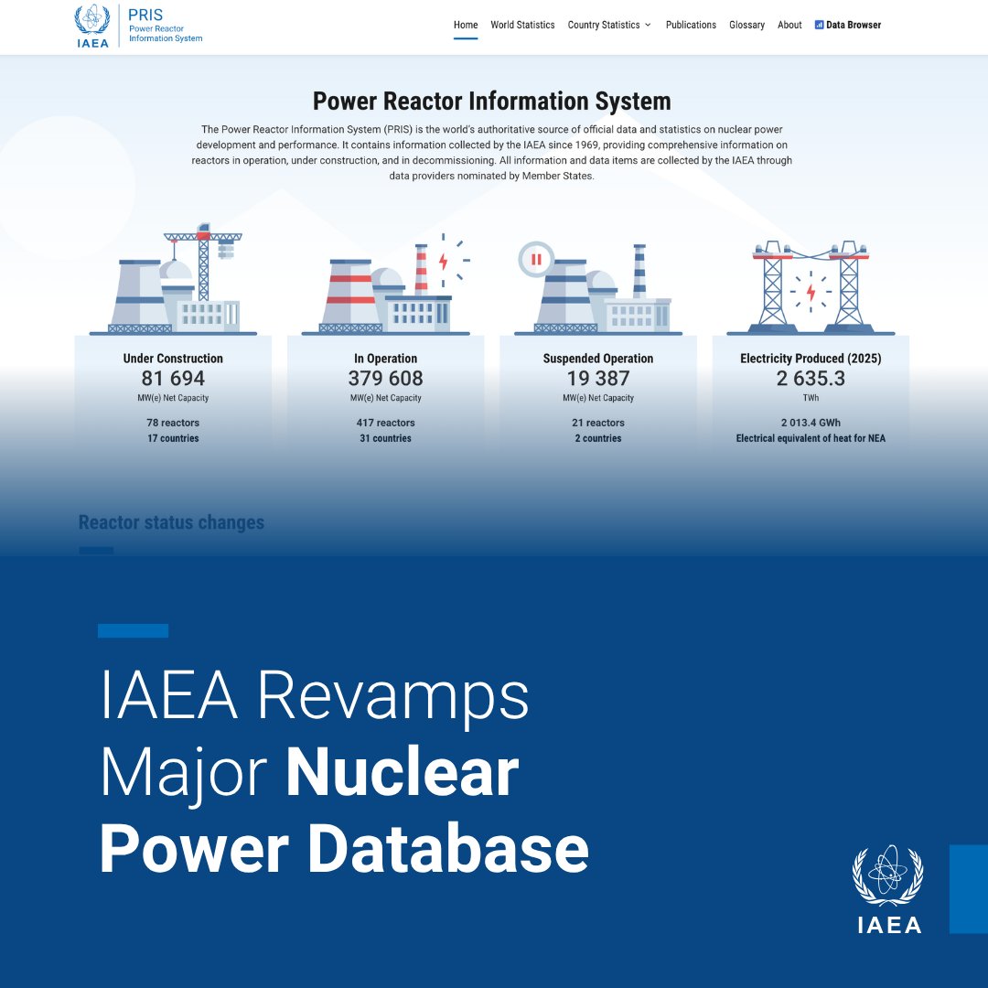 iaeaorg's tweet photo. The IAEA has rolled out an updated version of its Power Reactor Information System (PRIS), launching a new public webpage featuring optimized interactive PRIS Data Browser, providing faster, more intuitive access to trusted nuclear power reactor information from around the world.

For more than five decades, PRIS has served as the IAEA's authoritative source of information on nuclear power reactors, supporting Member States, policymakers, regulators, utilities, researchers and the public with reliable data on reactor status, design characteristics, operating experience and global nuclear power development trends.

Read more: https://t.co/qdszQ856JD