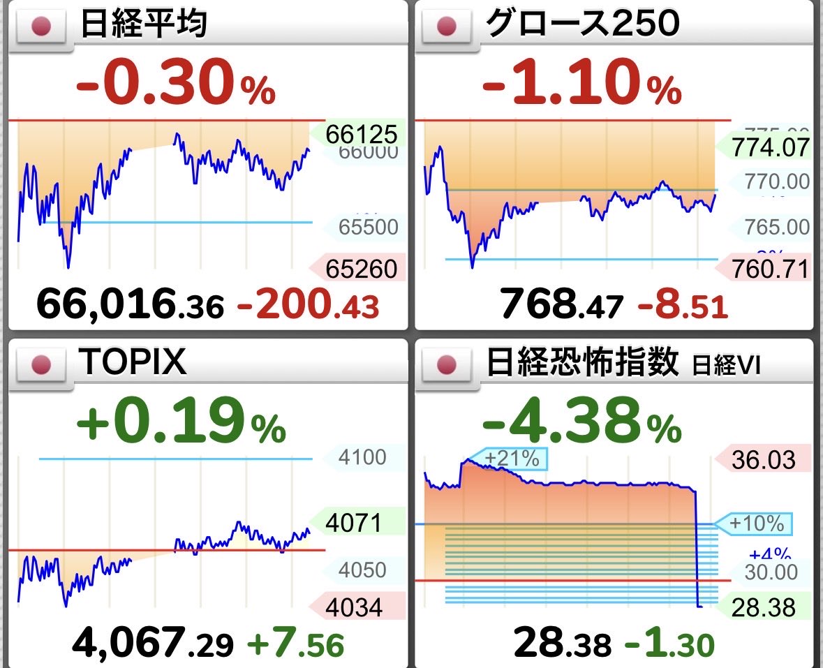 madoakechan's tweet photo. 8/21日本株メモ

#日経平均 #TOPIX #グロース250 #日経VI #世界の株価 

fri. 21/08/2026
23:23 https://t.co/VMJ3ZBbKuT