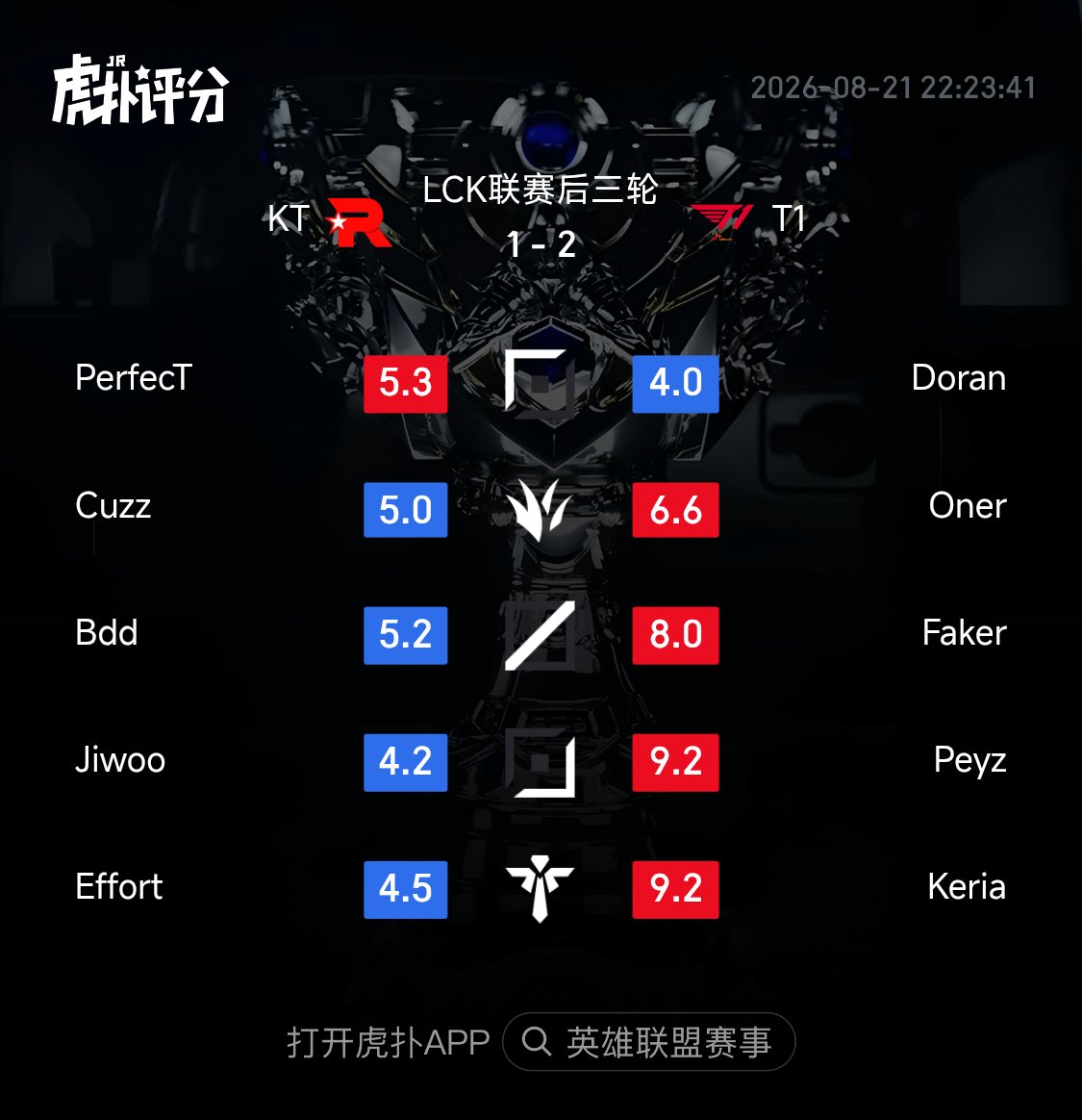 HupuEsports's tweet photo. T1 beats KT 2-1! Here are the ratings from the HUPU Community (all games included):

Everyone on KT is lower than a 6.

Peyz and Keria lead the ratings for T1.

#LCK https://t.co/nim2whTsE8