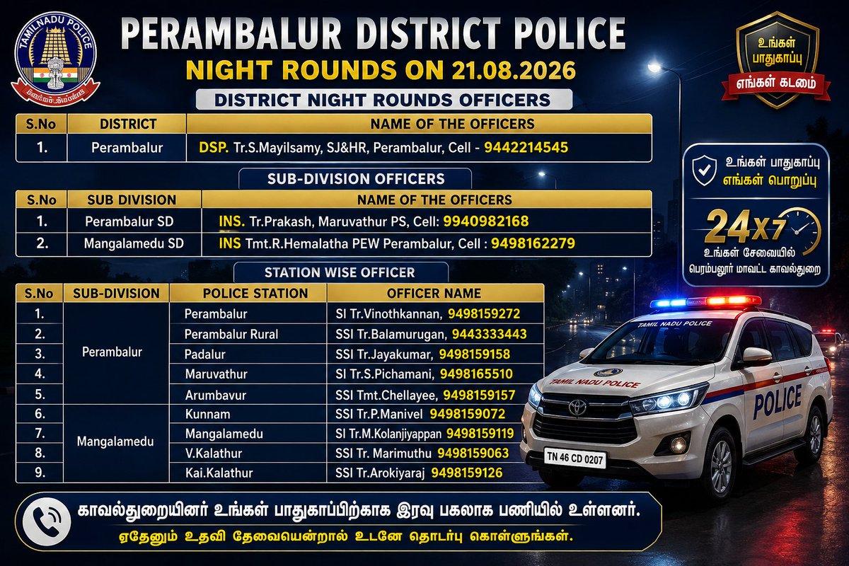 Plrdtpolice's tweet photo. #perambalurdistrictpolice
பெரம்பலூர் மாவட்ட காவல்துறையினரின் இரவு ரோந்து பணி விவரங்கள்.. https://t.co/c67A5S9YDh