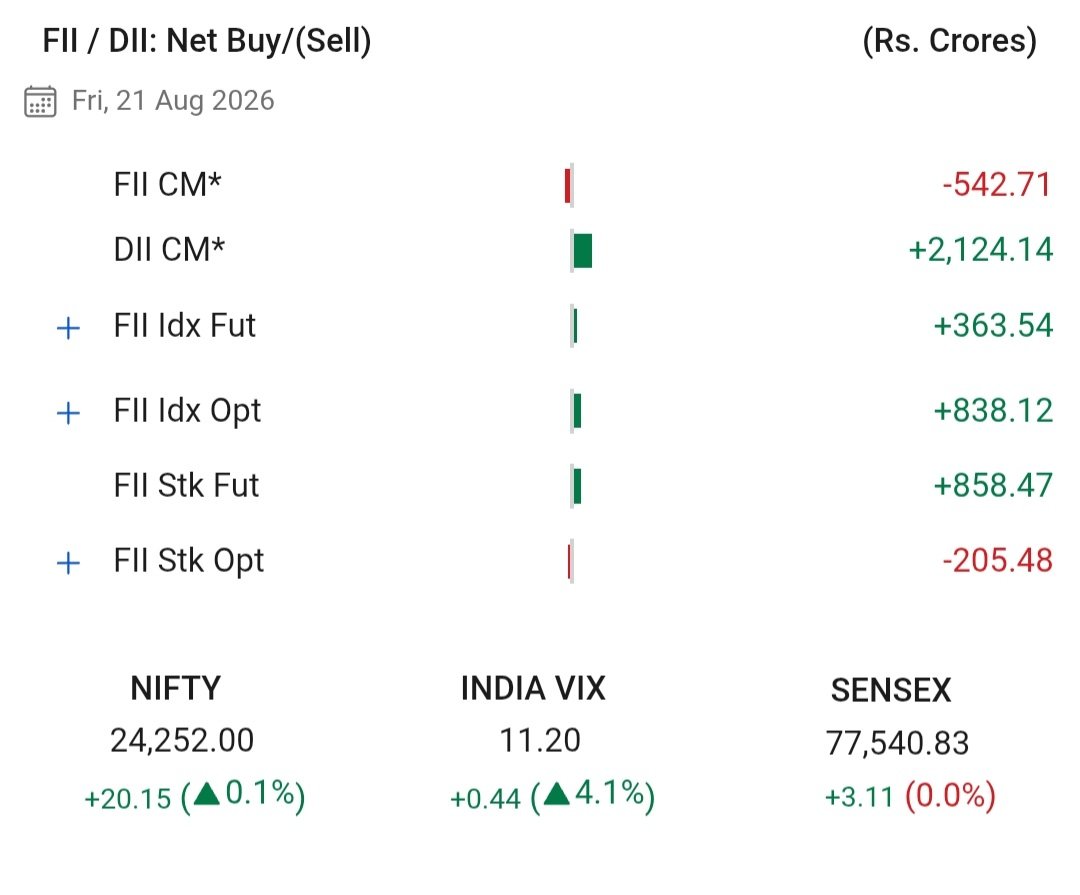 sachsharma3's tweet photo. G.S.S Investments ™
Equity Markets
https://t.co/Cs9WTrGKx2

#Nifty #optionbuying #AdaniGroup #Banknifty #StockMarketNews #FridayVibes #fridaymorning #Fridaymotivation #Friday #FridayFeeling 

𝐉𝐚𝐢 𝐉𝐚𝐢 S𝐡𝐫𝐞𝐞 𝐑𝐚𝐦 🚩🙏 https://t.co/dxTvN2aHew
