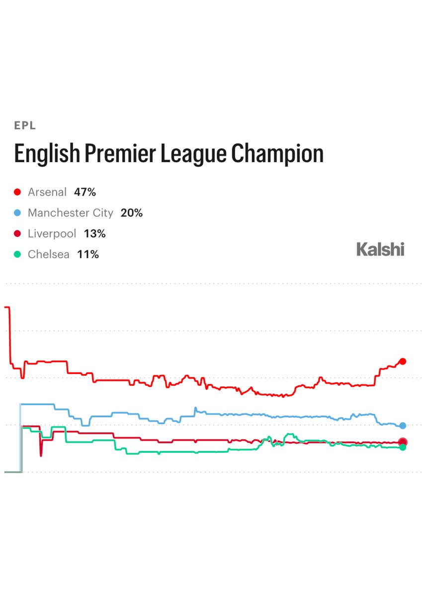 KalshiSports's tweet photo. The Premier League kicks off today! Favorites to win the league, via Kalshi:

47% — Arsenal
20% — Manchester City
13% — Liverpool
11% — Chelsea
10% — Manchester United
3% — Tottenham
2% — Aston Villa
1% — Everyone Else https://t.co/ILPQoywyoE