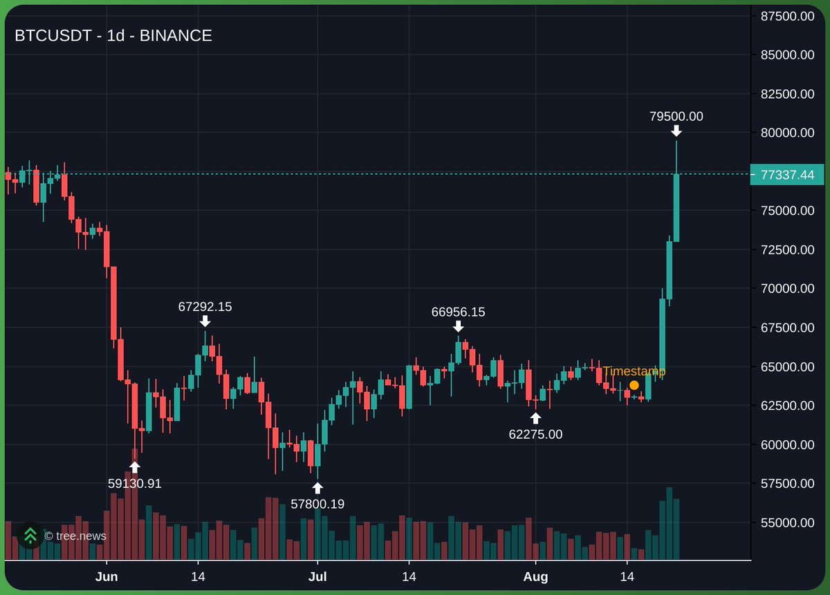 Quanterty's tweet photo. @ThinkingUSD You should consider reallocating some of those kimchi bucks into Niu Lai (牛来) 

Translation: "The bull is coming"

Spiritually speaking, a movie in China foretold the bull market was coming back and it indeed did

Everyone must pay their dues https://t.co/hWhFr23GLo