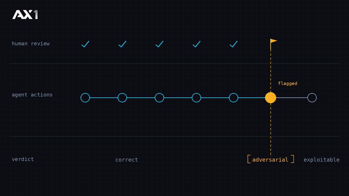 ax1vc's tweet photo. This summer, an attacker used prompt injection to walk an autonomous agent into approving a transaction it never should have. $216K gone

Smart contracts get audited before launch. Agent behavior gets reviewed after the money is gone.

We're building the trust layer for the AI economy: AI gets vetted before it touches real money.

Human evaluation of onchain agent behavior. Trajectories, edge cases, failure modes.

If you run agents, we read what yours actually did. If you only give agents access (an MCP server, a router, a wallet SDK, an agent-facing API), you don't need to run one: we bring ours and point it at your surface.

Opening an interest list for agent framework developers, protocols with agent integrations, and security teams.

AX1 is an operator ecosystem on Base: we've backed a meaningful slice of consumer apps here, and we build agentic products ourselves. On the AX1 Console, every agent leaves a trajectory, a full record of everything it did onchain. Reading one is a judgment call: was the action intended, adversarial, or exploitable? That's the discipline we're turning into a product.

Interest list is open:

https://t.co/ddVWKM4Tns