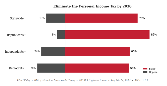 ChrisMReader's tweet photo. This is connected to voters' support of repealing the state personal income tax over time. People understand that government takes too much from their paychecks. When people talk about affordability, it isn't just groceries or energy or gasoline. It's also the high cost of government.