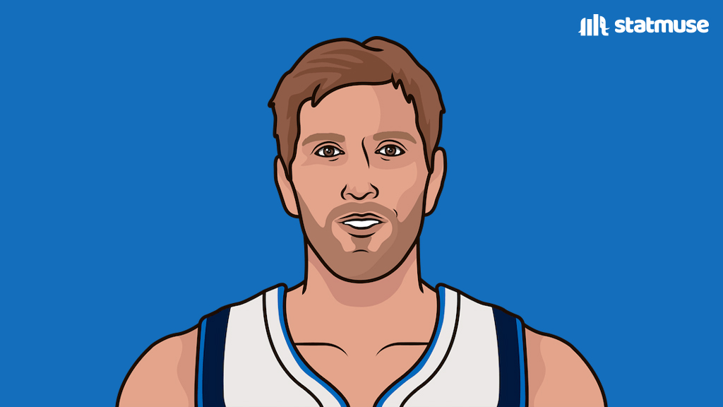 statmuse's tweet photo. Most points in the 2000s playoffs:

4,053 — Kobe
3,359 — Shaq
3,143 — Duncan
2,472 — Dirk
2,467 — Hamilton https://t.co/vDA1le4XPP