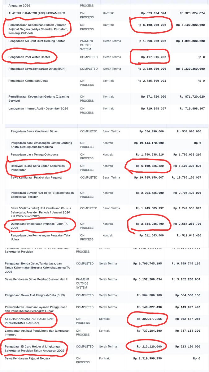 reftif_'s tweet photo. Beberapa anggaran lain dari Kementrian Sekretariat Negara dilansir dari INAPROC realisasi anggaran 2026 :

>holder id card lingkungan sekretariat presiden 213 Juta

>Pool Water Heater 417 Juta

>Kursi Pijat 255 Juta

>Peremajaan Taman Rumah Pejabat Kementrian sekretaris negara 1.1 Miliar

>Renovasi Ruang Kerja Bakom 6 Miliar

>Dukungan Peningkatan Imunitas tubuh 2.5 Miliar

>Pengadaan Kendaraan Listrik (golf car) 3.2 Miliar

>Pemeliharaan Kebersihan Rumah Jabatan Anggota Lembaga Tinggi (MA, BPK, MK) 3.4 Miliar

>Pemeliharaan Kebersihan Rumah Jabatan Pejabat 8.1 Miliar

>Kebutuhan sanitasi toilet dan pengharum ruangan 302 Juta

>Sewa Mesin Fotocopy multifungsi 1.04 Milar

>Sewa Mesin Fotocopy 447.8 Juta

>Sewa Mesin Fotocopy digital 1.2 Miliar

>Sewa Mesin Fotocopy Setneg (30 unit) 1.6 Miliar