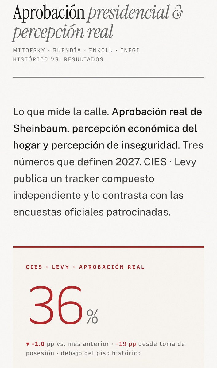 SimonLevyMx's tweet photo. Aprobación real de Sheinbaum 36%
Agosto de 2026.

Ya salió la nueva edición de CIES con todos los datos actualizados de la economía de México de forma pormenorizada y el índice de aprobación que hacemos en calle con muestreo estadístico de 60 mil mexicanos de todos los estratos sociales en tierra y de forma digital.

¿Ya conoces todo lo que te puede dar CIES para tomar tus decisiones de negocios, economía y vida personal?

https://t.co/rVe2GLEQIn