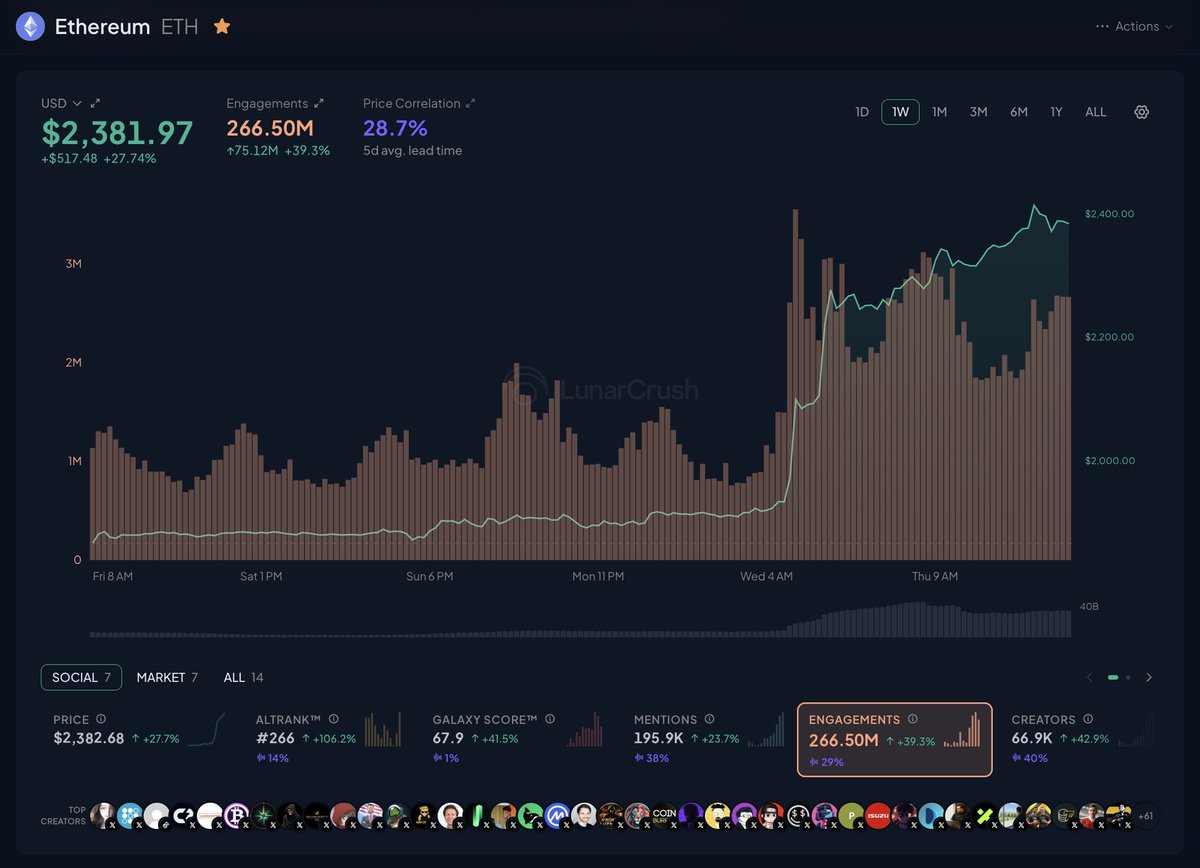 LunarCrush's tweet photo. 📊Ethereum price is up +27.74% on the week but social engagement has moved up even higher by +39.3%. 

The most interesting part? Engagement was highest before most of the move up in $ETH price. https://t.co/sgur0A4SF0