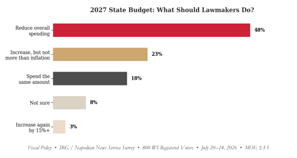 ChrisMReader's tweet photo. Reminder as candidates start promising the world leading up to November, a strong plurality of WI voters want state spending reduced, not increased. That doesn't mean find new taxes to increase spending. It means actually holding the line on spending. https://t.co/7EaEfHvqxx