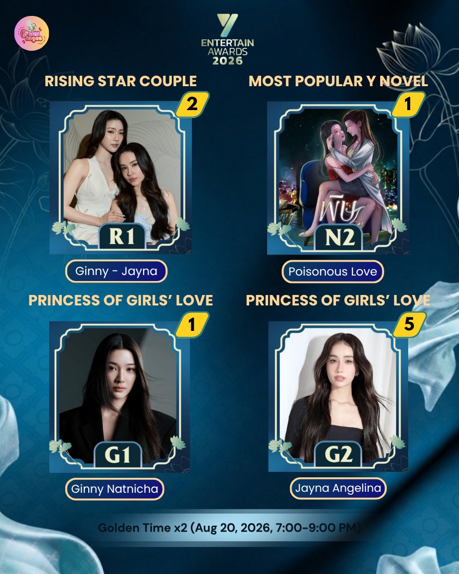 GinJayFVT's tweet photo. ⭐ Y Entertain Awards 2026 
📊 Top 5 Ranking Results (Golden Time x2) 
📅 August 20, 2026 

❗️ These rankings are for the livestream only. If we want to rank #1 in all our nominated categories, we need to keep voting daily until the voting period ends. 

[VOTE] 
🏆 Rising Star Couple: Ginny - Jayna
🏆 Most Popular Y Novel: Poisonous Love
🏆 Princess of Girls’ Love: Ginny Natnicha 
🏆 Princess of Girls’ Love: Jayna Angelina 
🔗 https://t.co/XoBzclVfOk
📱 EMOS App

#GinJay #จินเจ #ginnynatnicha #aangelinaass