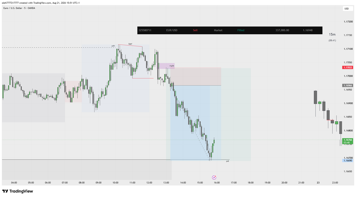 oleh_honchar's tweet photo. Closing out the week in full profit! 
Knocked down TP on $EURUSD right before the weekend.

Entered after a clean SMT divergence with $GBPUSD, targeting PDL and the -fvgD. 
Time to secure the gains and enjoy the weekend! https://t.co/OeA0pb9mss
