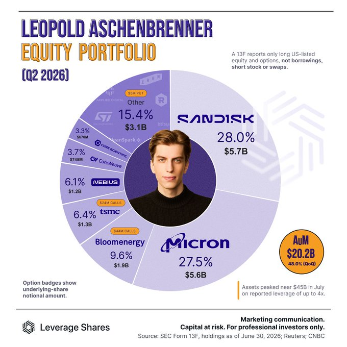 StockMKTNewz's tweet photo. This is what Leopold Aschenbrenner's Situational Awareness portfolio looked like as of the end of Q2 BEFORE THE HEDGE FUND COLLAPSED

This is roughly what Ken Griffin and Citadel Securities bought

SanDisk $SNDK: 28.0%, $5.7B
Micron $MU: 27.5%, $5.6B
Bloom Energy $BE: 9.6%, $1.9B (includes $44M in calls)
TSMC $TSM: 6.4%, $1.3B (includes $24M in calls)
Nebius $NBIS: 6.1%, $1.2B
CoreWeave $CRWV: 3.7%, $745M
Core Scientific $CORZ: 3.3%, $670M
Other (STMicroelectronics, IREN, Applied Digital, Infosys, includes a $5M put): 15.4%, $3.1B

Credit to my Leverage Shares partners below for the graphic
