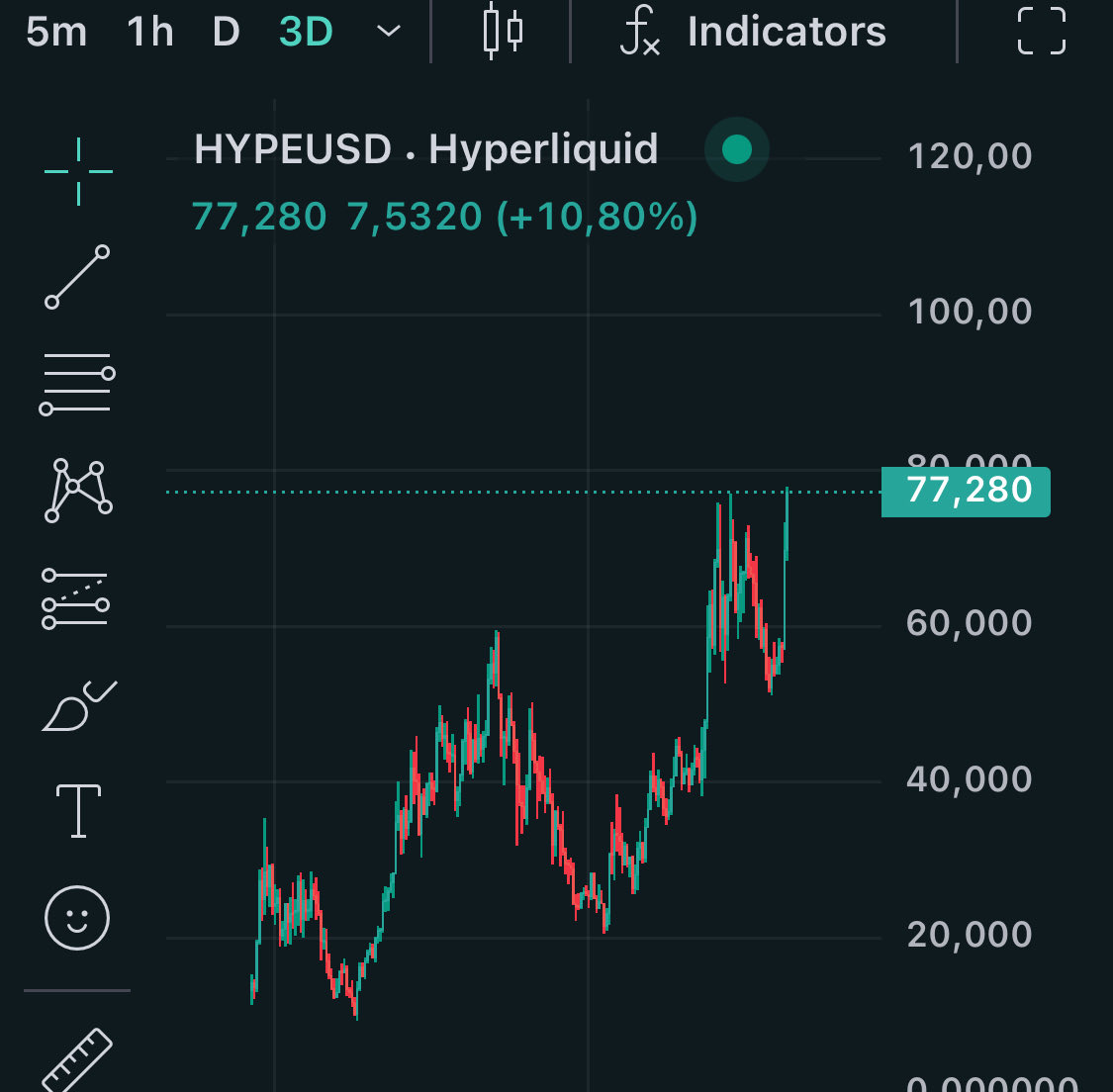 HyperliquidNews's tweet photo. hyperliquid:native hits a new ATH https://t.co/waTUPYBT6p