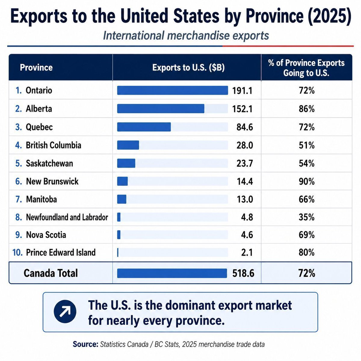 txjames101's tweet photo. @MrJoKeR604 This could get ugly! America account’s for nearly 3/4 of Canadian exports. If Americans stop buying your shit your entire economy would collapse. Maybe it’s best if we just work through this like neighbors. https://t.co/S9VoqCFazF