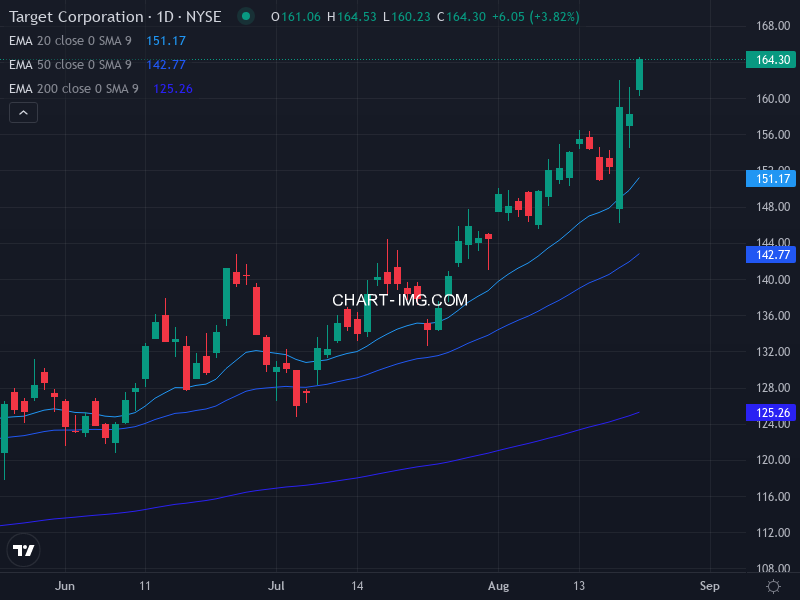 fxpixer's tweet photo. 📈 Target(TGT) +3.88%
$164.39 (0:00 JST)
💡Q1決算EPS・粗利益率の市場予想上回る好調な結果
#Target #米国株 https://t.co/TaBVWjLf80