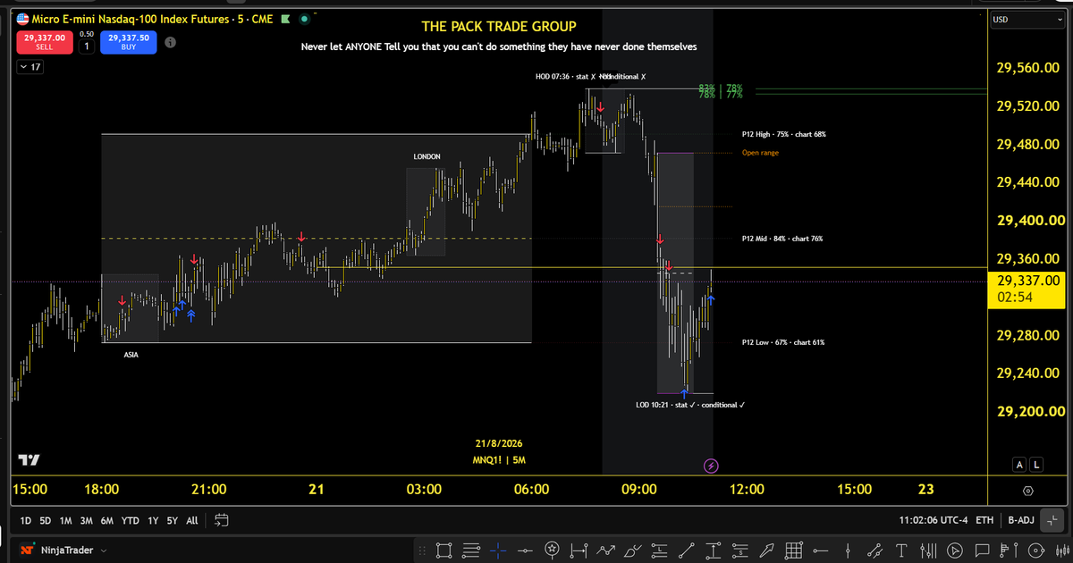 AC_Trades's tweet photo. Dude....WHAT A DAYYYY to be back in the markets 

Longed the low of day from globex with full covers at the open

Then went live with The Pack &amp; Bootcamp members trading live with them shorting to new low of days

This profession is the best https://t.co/oCMY0tBuZ1