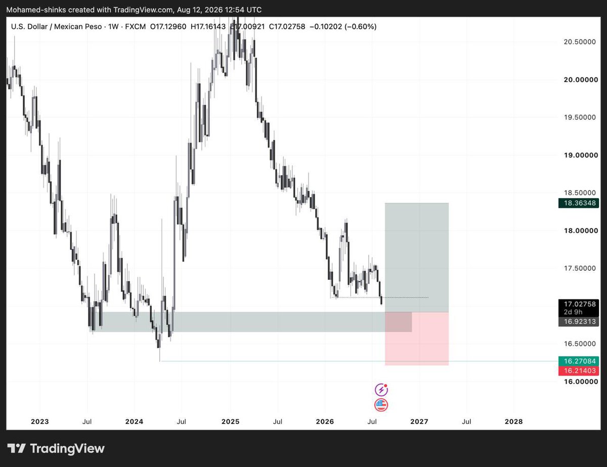 mohmd_shinks's tweet photo. USDMXN ACTIVE 
Apply proper risk manager https://t.co/GuSmybFfyR