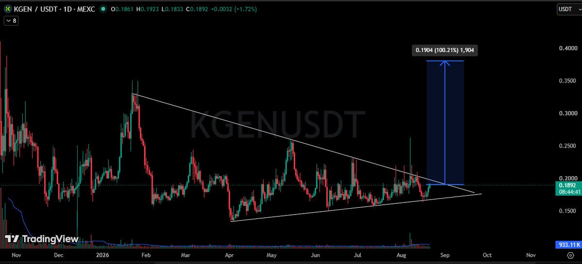 learning1424's tweet photo. $KGEN 👀
This one is looking BEAUTIFUL.
Clean compression. Perfect triangle. And the breakout is getting closer. 📈
Easy 2X setup loading… 🚀 https://t.co/WEszPfOdoF