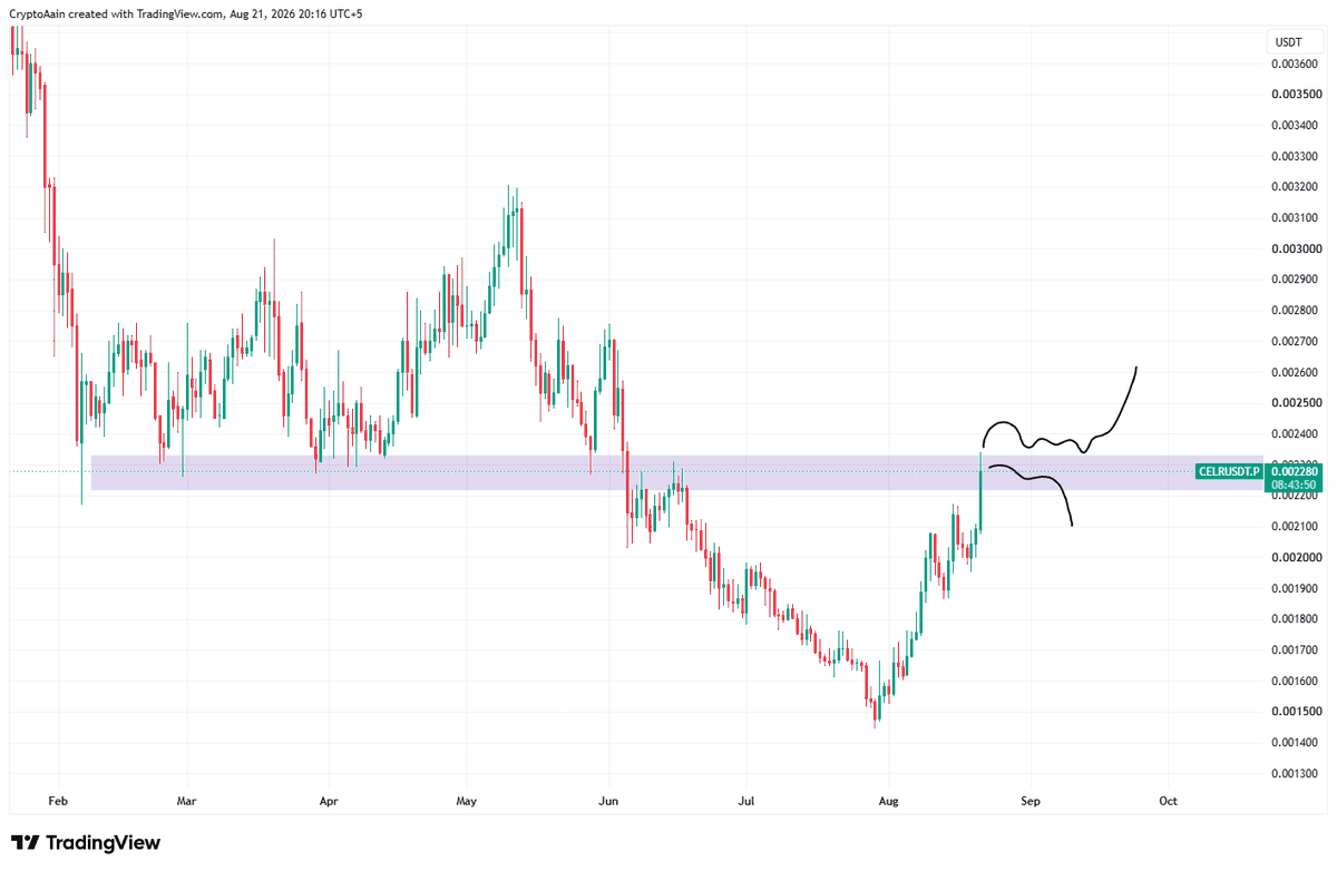 CryptoAain's tweet photo. $CELR current level very important. Needs to move up and hold for some juicy SR flip https://t.co/vH4Hc6vgOR