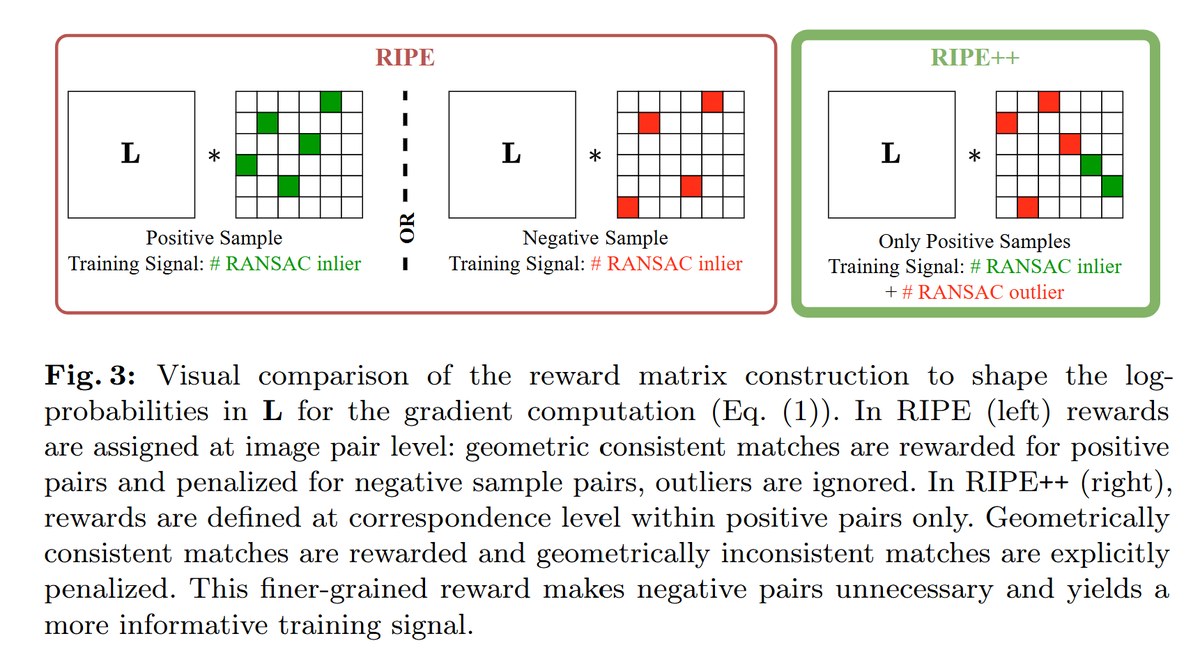 zhenjun_zhao's tweet photo. RIPE++: Reinforced Keypoint Learning from Positive Pairs Only

Johannes Künzel, Peter Eisert, @HilsmannAnna

tl;dr: RIPE using positive pairs only; supervised with # RANSAC inlier+ # RANSAC outlier

https://t.co/CCYo3KoZzt https://t.co/tKzXUxevRP