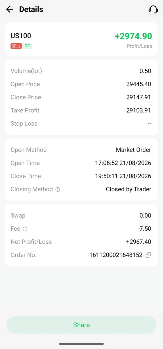 TheMudraBazaar's tweet photo. Nasdaq 100 (US100) Update: TP1 Almost Done!

US100 played out exactly as predicted with a sharp drop!

💰 Trade Status:
• TP1: Almost Done (Secured +$2,967 profit ✅)

• Remaining Position: Holding 2nd trade for the next target!

Precision execution pays off! 🔥
#Nasdaq100 https://t.co/7XqdLACrpu