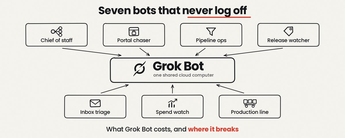 Grok Bot Cognitive Reactor