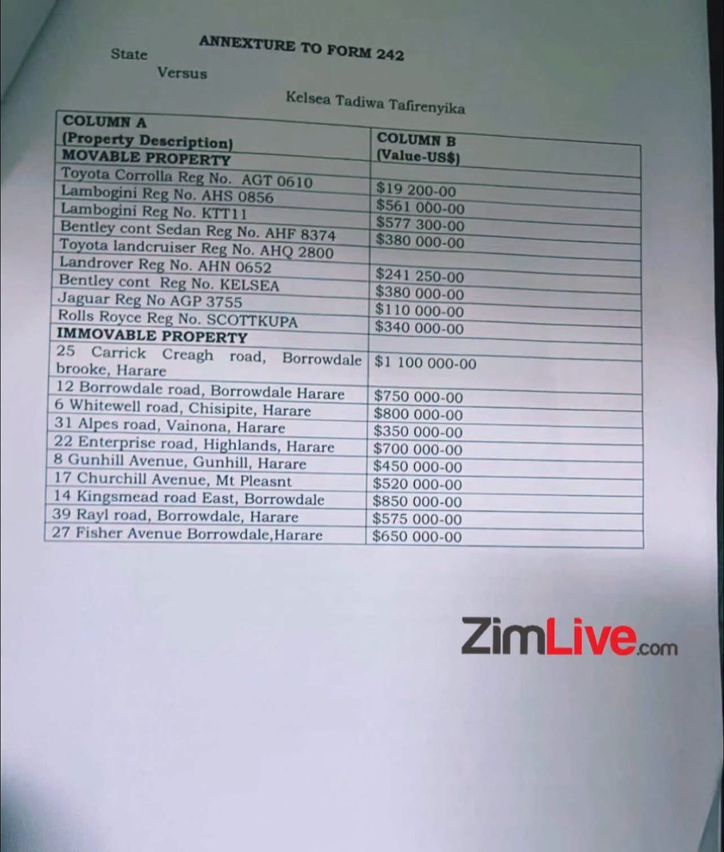 CrimeWatchZW's tweet photo. Prosecutors have charged Collins Mnangagwa’s second wife, Kelsea Tafirenyika, with money laundering, alleging that she acquired 19 properties and several luxury vehicles using proceeds from drug dealing.

Court documents show that the properties include several houses in Harare, as well as luxury vehicles such as Lamborghinis, Bentleys, a Rolls-Royce, a Jaguar and a Land Rover.

Prosecutors further allege that Tafirenyika has 13 other properties outside Zimbabwe, including in South Africa and Dubai, with more assets still under investigation.

Her bail hearing is set for Monday.

Breakdown:

* Vehicles: US$2,608,750
* Immovable properties: US$6,745,000
* Total: US$9,353,750

Source: ZimLive